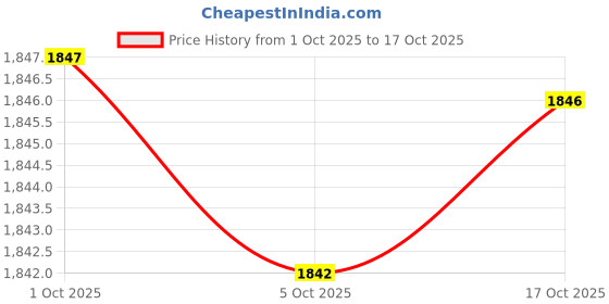 amazon.in yashidun Elastic Men's 4 Hook Suspenders with 5CM Wide Straps Adjustable Trousers Braces yashidun Price History Graph from 1 Oct 2025 to 17 Oct 2025