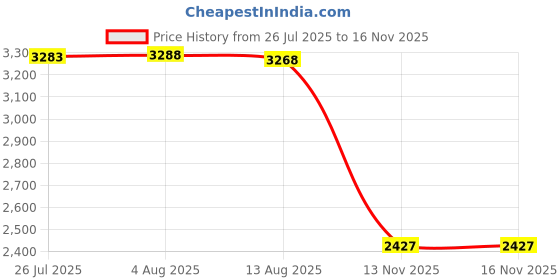 amazon.in yashidun Fashionable Leopard Print Backpack –European & American Style Schoolbag for Women & Students yashidun Price History Graph from 26 Jul 2025 to 16 Nov 2025