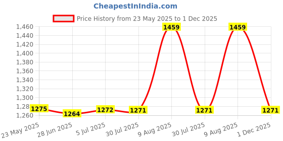 amazon.in yashidun Folding Belt Buckle | Multi-Function Adjustable Belt Clip for Pant Size Adjustment | Durable and Compact Accessory yashidun Price History Graph from 23 May 2025 to 1 Dec 2025
