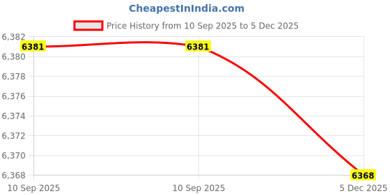 amazon.in yashidun Lace-Up Thick-Soled Wedge-Heeled Shoes | Mid-Length Women's Footwear yashidun Price History Graph from 10 Sep 2025 to 5 Dec 2025