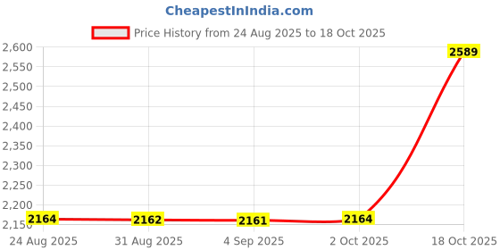 amazon.in yashidun Men's Canvas Farm and Hiking Shoes with Non-Slip Sole for Outdoor and Casual Wear yashidun Price History Graph from 24 Aug 2025 to 18 Oct 2025