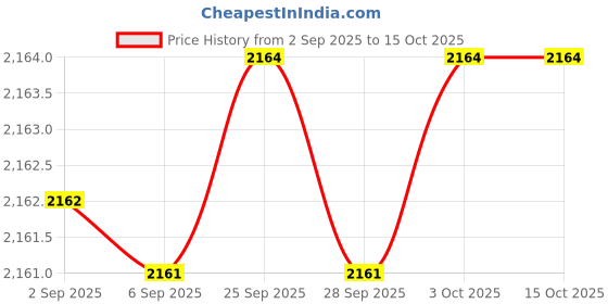 amazon.in yashidun Men's Canvas Farm and Hiking Shoes with Non-Slip Sole for Outdoor and Casual Wear yashidun Price History Graph from 2 Sep 2025 to 15 Oct 2025