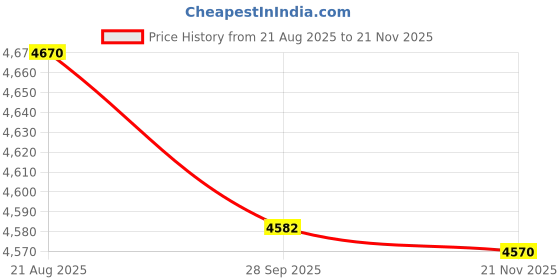 amazon.in yashidun Men's Long Hooded Cardigan Full Zip Winter Coat Thick Fleece Lined with Zipper Pockets yashidun Price History Graph from 21 Aug 2025 to 21 Nov 2025