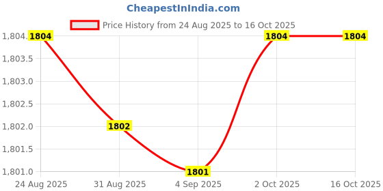 amazon.in yashidun Men’s Outdoor Hiking and Training Shoes with Rubber Non Slip Sole for Trekking and Workouts yashidun Price History Graph from 24 Aug 2025 to 16 Oct 2025