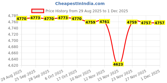 amazon.in yashidun Men's Slim Fit Knitted Cardigan Sweater Jacket with V-Neck and Long Sleeves for Autumn & Winter yashidun Price History Graph from 29 Aug 2025 to 1 Dec 2025