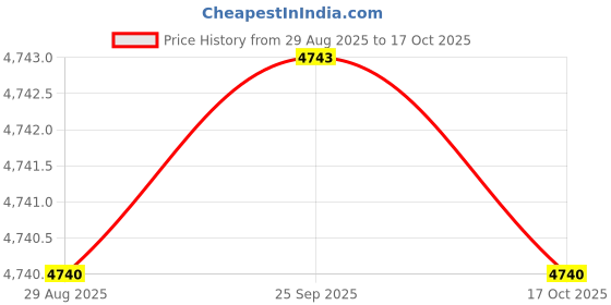 amazon.in yashidun Men's Wool Blend Turn-Down Collar Buttoned Cardigan Sweater for Autumn and Winter yashidun Price History Graph from 29 Aug 2025 to 17 Oct 2025