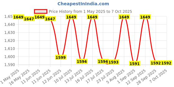 amazon.in yashidun Mobile Phone Pedometer | Automatic Step Tracker | Geometric Design Pedometer (MST8-MST) yashidun Price History Graph from 1 May 2025 to 7 Oct 2025