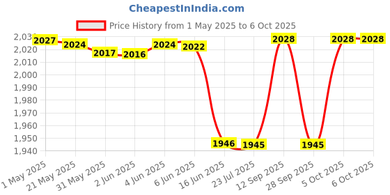amazon.in yashidun Mobile Phone Shaker Cellphone Pedometer Automatically Left Right Swing Steps Counter 6.1 x 4.6IN | Red (MST10-MST) yashidun Price History Graph from 1 May 2025 to 6 Oct 2025