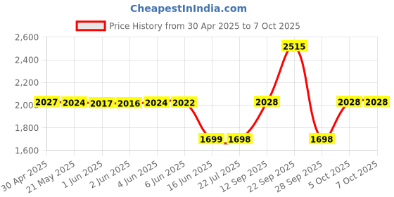 amazon.in yashidun Silent Mobile Phone Shaker with Step Counter, Safe Run Pedometer, and Fun Brush Features (MST7-MST) yashidun Price History Graph from 30 Apr 2025 to 6 Oct 2025