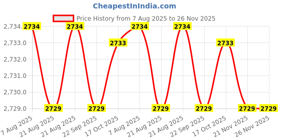 amazon.in yashidun Triangle Stitching Design Bracelet in Stainless Steel and Titanium Steel yashidun Price History Graph from 7 Aug 2025 to 21 Nov 2025