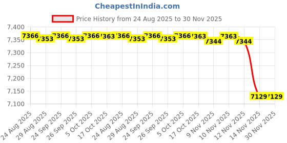 amazon.in yashidun Velvet Leather Boat-Shaped Single Shoes | Women’s Low-Heeled Shoes yashidun Price History Graph from 24 Aug 2025 to 30 Nov 2025