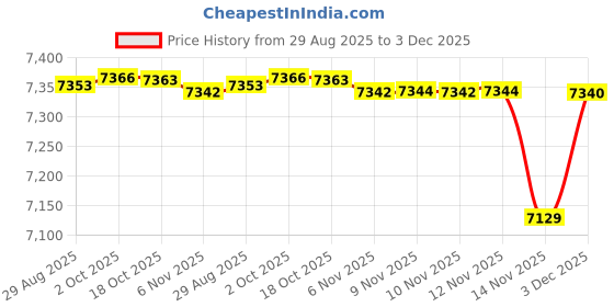 amazon.in yashidun Velvet Leather Boat-Shaped Single Shoes | Women’s Low-Heeled Shoes yashidun Price History Graph from 29 Aug 2025 to 3 Dec 2025