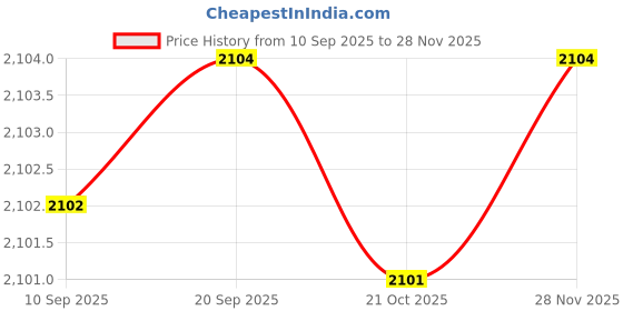 amazon.in yashidun Women's Closed-Toe Non-Slip Outdoor Sandals for Walking yashidun Price History Graph from 10 Sep 2025 to 28 Nov 2025