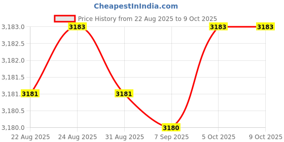 amazon.in yashidun Women's Contrast Color Knitted Pullover Sweater with Round Neck for Autumn and Winter yashidun Price History Graph from 22 Aug 2025 to 9 Oct 2025