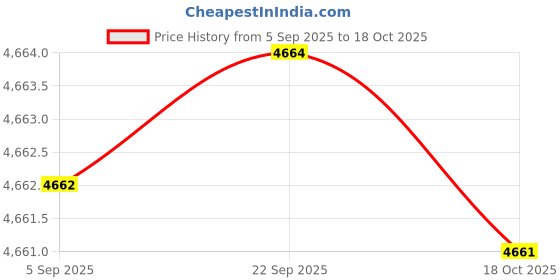 amazon.in yashidun Women's Dance Sandal Diamond-Studded Mid-Heel Soft Sole Heeled Sandal yashidun Price History Graph from 5 Sep 2025 to 18 Oct 2025