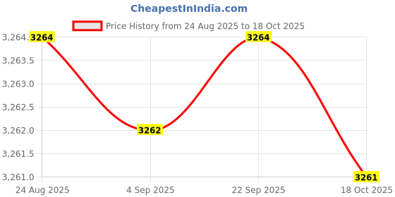 amazon.in yashidun Women's Dance Sandal Soft Sole Mid-Heel Heeled Sandal yashidun Price History Graph from 24 Aug 2025 to 18 Oct 2025