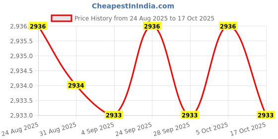 amazon.in yashidun Women's Dance Shoes Flying Weave Lightweight Dance Shoes yashidun Price History Graph from 24 Aug 2025 to 17 Oct 2025