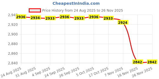 amazon.in yashidun Women's Dance Shoes Soft Bottom Low Heel Shoes yashidun Price History Graph from 24 Aug 2025 to 26 Nov 2025