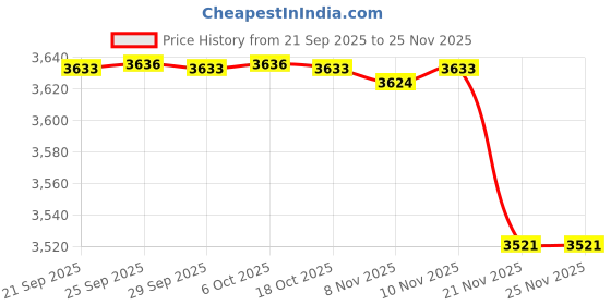 amazon.in yashidun Women's Lightweight Shoes Comfortable Footwear for Middle-Aged Walking Slip-On Design yashidun Price History Graph from 21 Sep 2025 to 24 Nov 2025