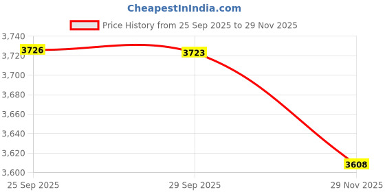 amazon.in yashidun Women's Mesh Half Shoes No-Heel One-Step Slip-On Lightweight Shoes yashidun Price History Graph from 25 Sep 2025 to 29 Nov 2025