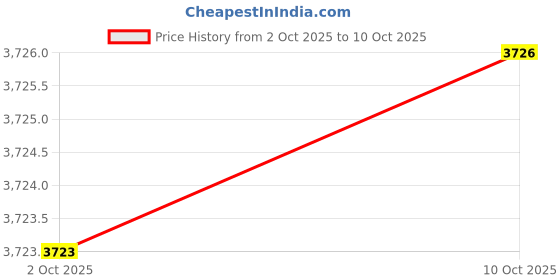 amazon.in yashidun Women's Mesh Half Shoes No-Heel One-Step Slip-On Lightweight Shoes yashidun Price History Graph from 2 Oct 2025 to 10 Oct 2025