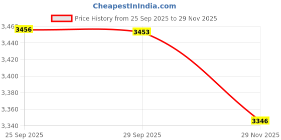amazon.in yashidun Women's Mesh Slip-On Shoes Lightweight Woven Soft Sole Footwear for Middle-Aged yashidun Price History Graph from 25 Sep 2025 to 29 Nov 2025