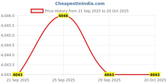 amazon.in yashidun Women's Slip-On Mesh Shoes Soft Sole Woven Heels Thick Lightweight Footwear yashidun Price History Graph from 21 Sep 2025 to 20 Oct 2025