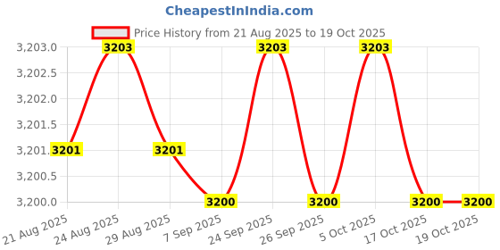 amazon.in yashidun Women's V-Neck Knitted Pullover Sweater with Long Sleeves in Soft Imitation Velvet yashidun Price History Graph from 21 Aug 2025 to 17 Oct 2025