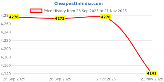 amazon.in yashidun Women's Woven Sports Shoes | Soft Sole Dance Shoes yashidun Price History Graph from 26 Sep 2025 to 21 Nov 2025
