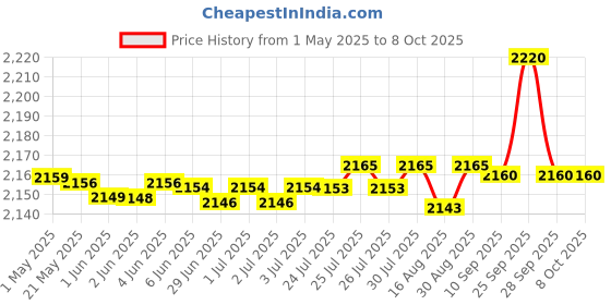 amazon.in yashidun YASHIDUN® Dual Mobile Version Stepper Brush | Geometric Run Automatic Step Count Tracker | Sleek Pedometer Design (MST4-MST) yashidun Price History Graph from 1 May 2025 to 7 Oct 2025
