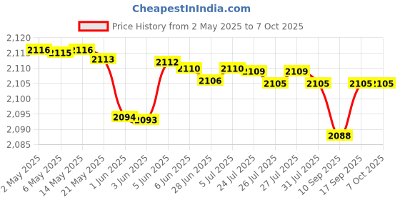 amazon.in yashidun YASHIDUN® Mobile Phone Pedometer | USB Plug-in Charging Model | Bearing Step Tracker with Storage Function (MST6-MST) yashidun Price History Graph from 2 May 2025 to 6 Oct 2025