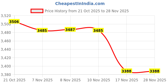 amazon.in YASHIDUN® Acrylic Magnetic Protective Case Suitable for Kindle Paperwhite 658 Youth Version – Slim E-Reader Cover | 658 Youth Edition - Rose red Price History Graph from 21 Oct 2025 to 26 Nov 2025