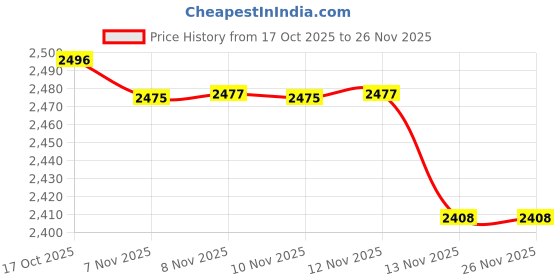 amazon.in YASHIDUN® Acrylic Protective Leather Case Suitable for Kindle Paperwhite and Oasis Lightweight E-Reader Cover | 658 Youth Edition - Gray Price History Graph from 17 Oct 2025 to 26 Nov 2025