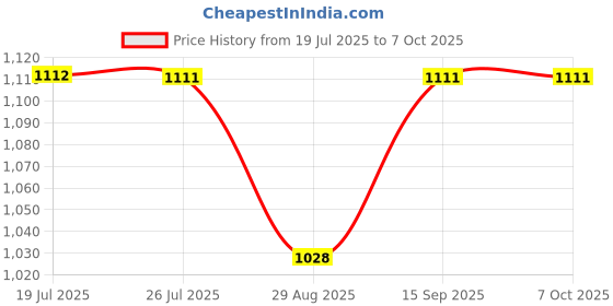 amazon.in Yashidun® Compatible for Redmi Note 14 Pro Plus | PC+TPU Protective Case Cover Price History Graph from 19 Jul 2025 to 7 Oct 2025