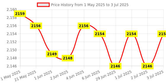 amazon.in yashidun YASHIDUN® Dual Mobile Version Stepper Brush | Geometric Run Automatic Step Count Tracker | Sleek Pedometer Design (MST4-MST) yashidun Price History Graph from 1 May 2025 to 3 Jul 2025