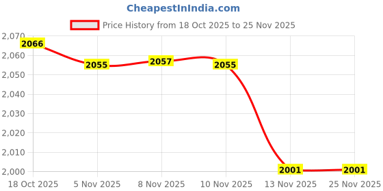amazon.in Yashidun® Hand Rest Shell Patch for iPad/Tablet Hand Strap Grip Holder Suitable for Kindle - Pink Price History Graph from 18 Oct 2025 to 25 Nov 2025