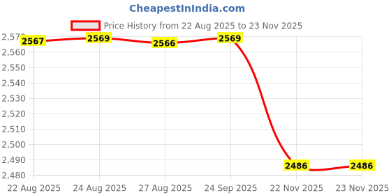 amazon.in YASHIDUN® Handheld Protective Cover Youth Version 6-Inch Painted Leather Case Suitable for Kindle Paperwhite | KPW321 - Gray Price History Graph from 22 Aug 2025 to 23 Nov 2025