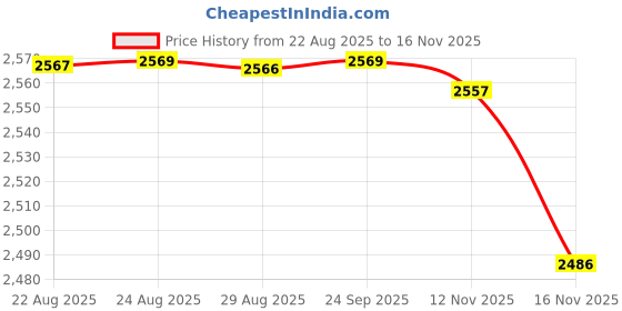 amazon.in YASHIDUN® Handheld Protective Cover Youth Version 6-Inch Painted Leather Case Suitable for Kindle Paperwhite | KPW321 - Off White Price History Graph from 22 Aug 2025 to 12 Nov 2025