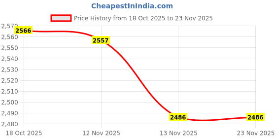 amazon.in YASHIDUN® Handheld Protective Cover Youth Version 6-Inch Painted Leather Case Suitable for Kindle Paperwhite | KPW6 (7 inches) - Gray Price History Graph from 18 Oct 2025 to 23 Nov 2025