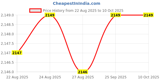 amazon.in YASHIDUN® Linen Leather Protective Case Suitable for Kindle Paperwhite 5/4/3 Youth Version 558 Cover | kpw5 - Dark Red Price History Graph from 22 Aug 2025 to 10 Oct 2025