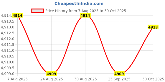 amazon.in Yashidun® Magnetic 3-in-1 Power Bank with Foldable AC Plug and Fast Charging for Mobile Devices Price History Graph from 7 Aug 2025 to 30 Oct 2025