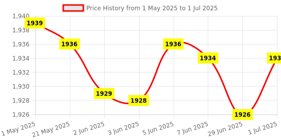 amazon.in YASHIDUN® Mobile Phone Pedometer | Bearing Silent Fast Step Brush Artifact | Automatic Step Counter (MST2-MST) Price History Graph from 1 May 2025 to 1 Jul 2025