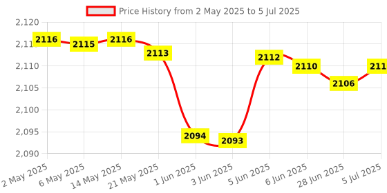 amazon.in yashidun YASHIDUN® Mobile Phone Pedometer | USB Plug-in Charging Model | Bearing Step Tracker with Storage Function (MST6-MST) yashidun Price History Graph from 2 May 2025 to 5 Jul 2025