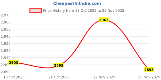 amazon.in Yashidun® Nylon Strap Suitable for Whoop 5.0 | Knit Bands Slim Lightweight Design, Scratch Resistant, Easy Fit Price History Graph from 18 Oct 2025 to 25 Nov 2025