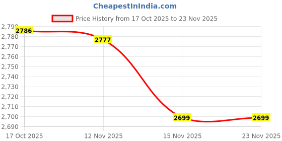 amazon.in YASHIDUN® Scribe Deformable Protective Cover Universal 10.2 Inch E-Book Case Suitable for Kindle | 2022/2024 - Lavender Price History Graph from 17 Oct 2025 to 22 Nov 2025