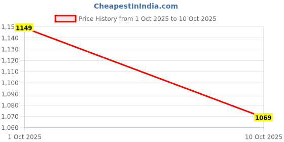amazon.in yashika Floral Regular Peach Chikankari Work with Pure Cotton Fabric Straight, Pant and Dupatta Kurta Set for Women yashika Price History Graph from 1 Oct 2025 to 10 Oct 2025
