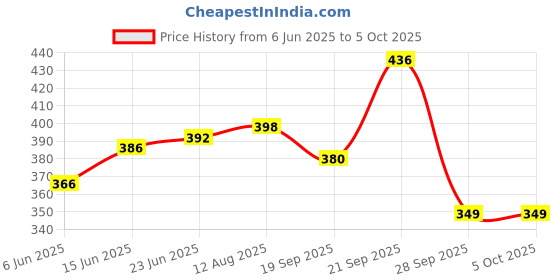 amazon.in yashika Georgette Womens Saree yashika Price History Graph from 6 Jun 2025 to 4 Oct 2025
