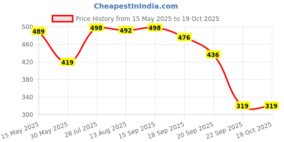 amazon.in yashika Plain Women's Trendy Cotton Silk Color Saree with Blouse Material(SUHALI Peach) yashika Price History Graph from 15 May 2025 to 17 Oct 2025