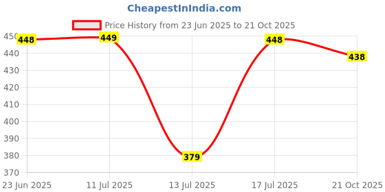 amazon.in yashika Plain Women's Trendy Cotton Silk Color Saree with Blouse Material(SUHALI Peach) yashika Price History Graph from 23 Jun 2025 to 21 Oct 2025