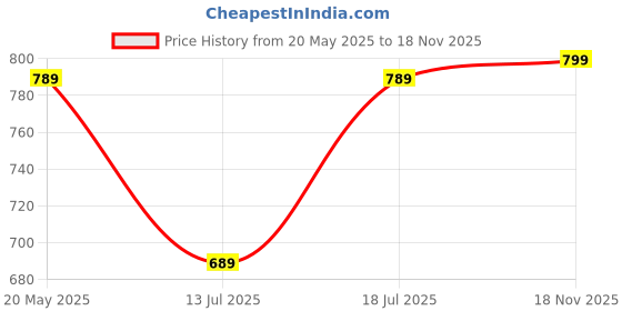 amazon.in yashika Women Cotton Blend Floral Printed Kurta Plazzo Set with Dupatta Suitable For Every Indian Occasion yashika Price History Graph from 20 May 2025 to 18 Nov 2025